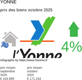 prix moyen de l'immobilier dans la région ou departement Yonne octobre 2025