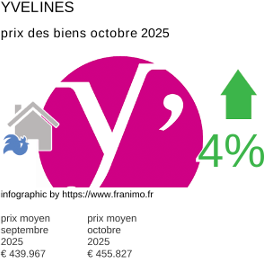 prix moyen de l'immobilier dans la région ou departement Yvelines octobre 2025