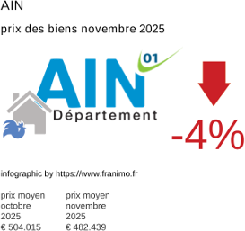 prix moyen de l'immobilier dans la région ou departement Ain novembre 2025