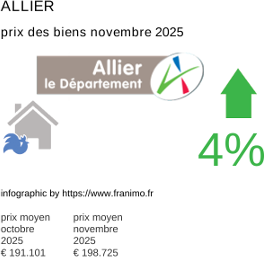 prix moyen de l'immobilier dans la région ou departement Allier novembre 2025