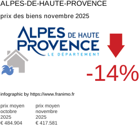 prix moyen de l'immobilier dans la région ou departement Alpes-de-Haute-Provence novembre 2025