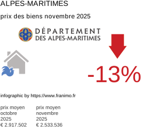 prix moyen de l'immobilier dans la région ou departement Alpes-Maritimes novembre 2025