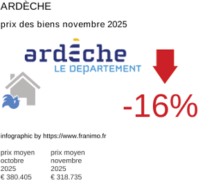 prix moyen de l'immobilier dans la région ou departement Ardèche novembre 2025