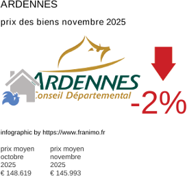 prix moyen de l'immobilier dans la région ou departement Ardennes novembre 2025