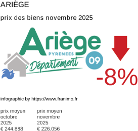 prix moyen de l'immobilier dans la région ou departement Ariège novembre 2025