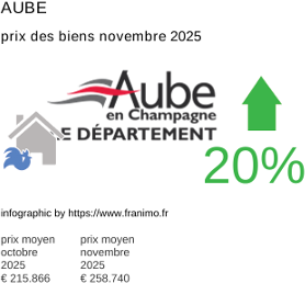 prix moyen de l'immobilier dans la région ou departement Aube novembre 2025