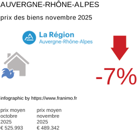 prix moyen de l'immobilier dans la région ou departement Auvergne-Rhône-Alpes novembre 2025