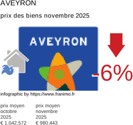 prix moyen de l'immobilier dans la région ou departement Aveyron novembre 2025