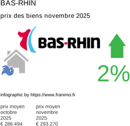 prix moyen de l'immobilier dans la région ou departement Bas-Rhin novembre 2025