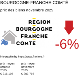 prix moyen de l'immobilier dans la région ou departement Bourgogne-Franche-Comté novembre 2025