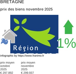 prix moyen de l'immobilier dans la région ou departement Bretagne novembre 2025