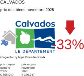 prix moyen de l'immobilier dans la région ou departement Calvados novembre 2025