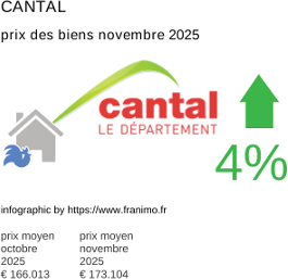 prix moyen de l'immobilier dans la région ou departement Cantal novembre 2025
