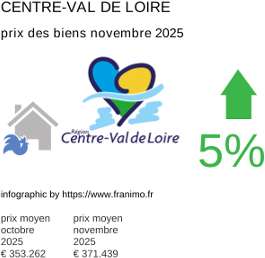 prix moyen de l'immobilier dans la région ou departement Centre-Val de Loire novembre 2025