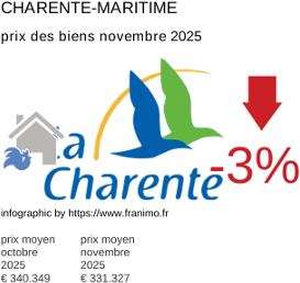 prix moyen de l'immobilier dans la région ou departement Charente-Maritime novembre 2025
