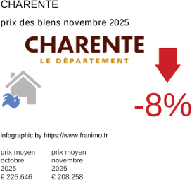 prix moyen de l'immobilier dans la région ou departement Charente novembre 2025