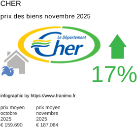 prix moyen de l'immobilier dans la région ou departement Cher novembre 2025