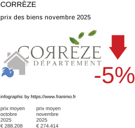 prix moyen de l'immobilier dans la région ou departement Corrèze novembre 2025