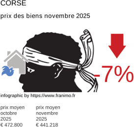 prix moyen de l'immobilier dans la région ou departement Corse novembre 2025