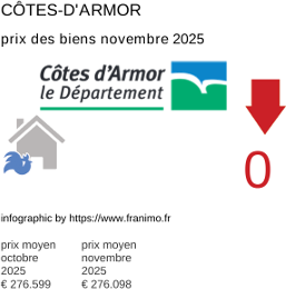 prix moyen de l'immobilier dans la région ou departement Côtes-d'Armor novembre 2025