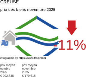 prix moyen de l'immobilier dans la région ou departement Creuse novembre 2025