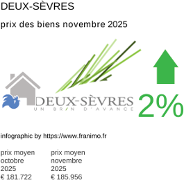 prix moyen de l'immobilier dans la région ou departement Deux-Sèvres novembre 2025