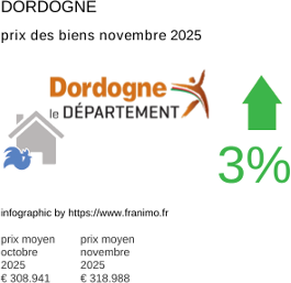 prix moyen de l'immobilier dans la région ou departement Dordogne novembre 2025