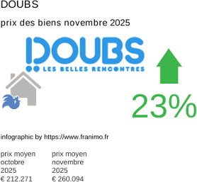prix moyen de l'immobilier dans la région ou departement Doubs novembre 2025