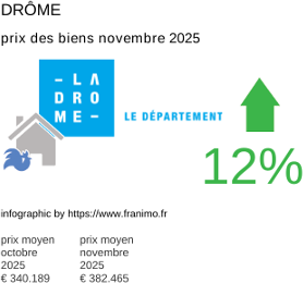 prix moyen de l'immobilier dans la région ou departement Drôme novembre 2025