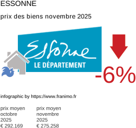 prix moyen de l'immobilier dans la région ou departement Essonne novembre 2025
