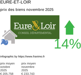 prix moyen de l'immobilier dans la région ou departement Eure-et-Loir novembre 2025
