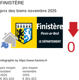 prix moyen de l'immobilier dans la région ou departement Finistère novembre 2025