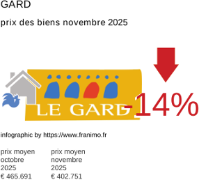 prix moyen de l'immobilier dans la région ou departement Gard novembre 2025