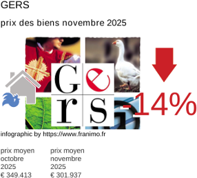 prix moyen de l'immobilier dans la région ou departement Gers novembre 2025