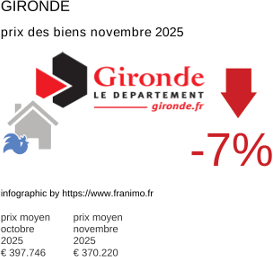 prix moyen de l'immobilier dans la région ou departement Gironde novembre 2025