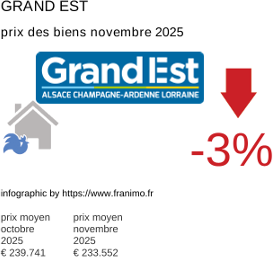 prix moyen de l'immobilier dans la région ou departement Grand Est novembre 2025