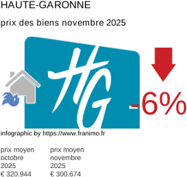 prix moyen de l'immobilier dans la région ou departement Haute-Garonne novembre 2025