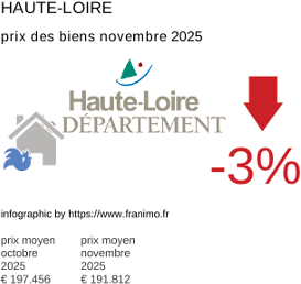prix moyen de l'immobilier dans la région ou departement Haute-Loire novembre 2025