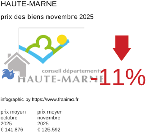 prix moyen de l'immobilier dans la région ou departement Haute-Marne novembre 2025