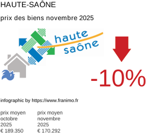 prix moyen de l'immobilier dans la région ou departement Haute-Saône novembre 2025