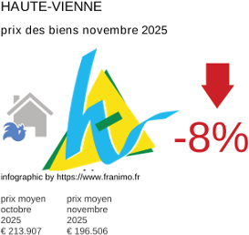 prix moyen de l'immobilier dans la région ou departement Haute-Vienne novembre 2025