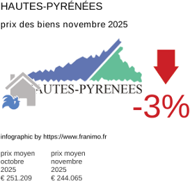 prix moyen de l'immobilier dans la région ou departement Hautes-Pyrénées novembre 2025