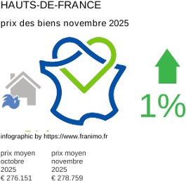 prix moyen de l'immobilier dans la région ou departement Hauts-de-France novembre 2025