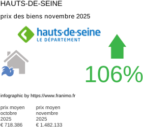 prix moyen de l'immobilier dans la région ou departement Hauts-de-Seine novembre 2025