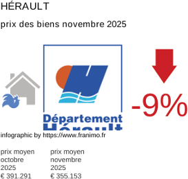 prix moyen de l'immobilier dans la région ou departement Hérault novembre 2025