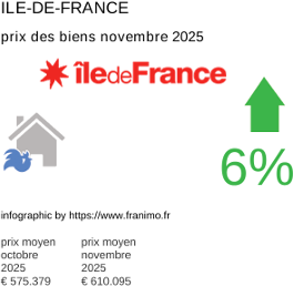 prix moyen de l'immobilier dans la région ou departement Ile-de-France novembre 2025