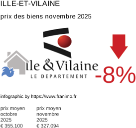prix moyen de l'immobilier dans la région ou departement Ille-et-Vilaine novembre 2025