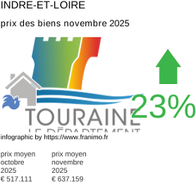 prix moyen de l'immobilier dans la région ou departement Indre-et-Loire novembre 2025