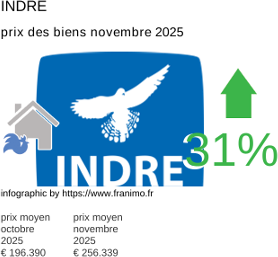 prix moyen de l'immobilier dans la région ou departement Indre novembre 2025