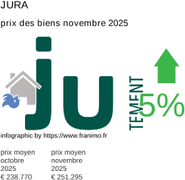 prix moyen de l'immobilier dans la région ou departement Jura novembre 2025